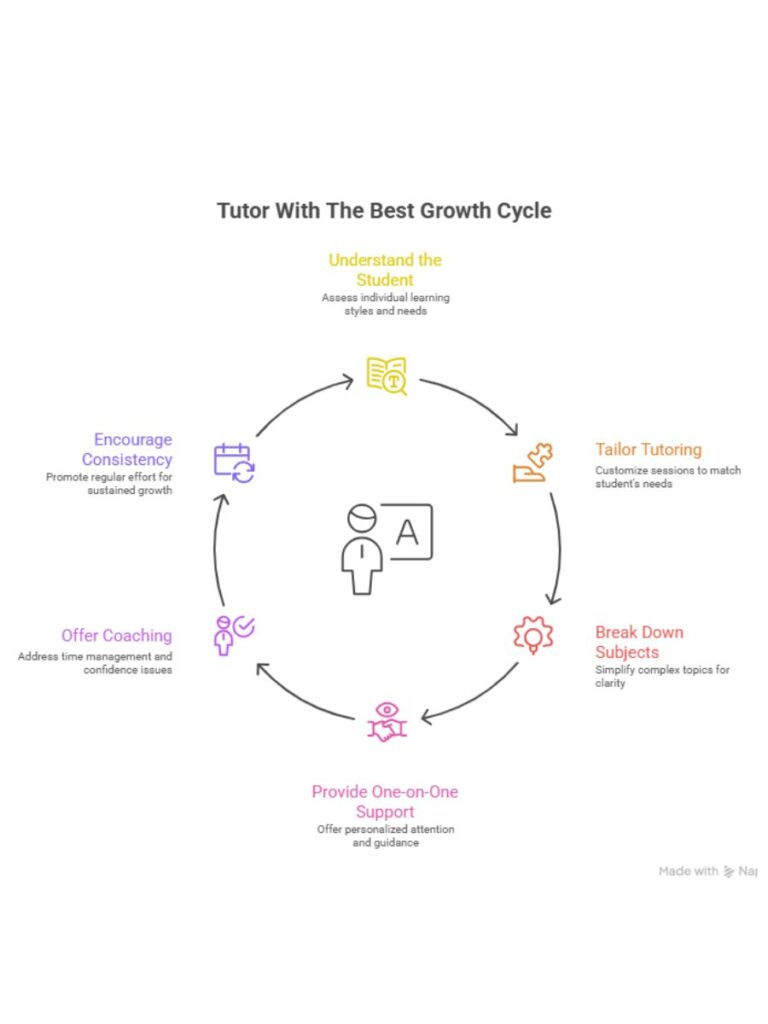 Growth cycle